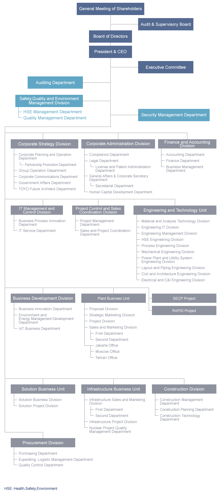 Organization Chart | Toyo Engineering Corporation