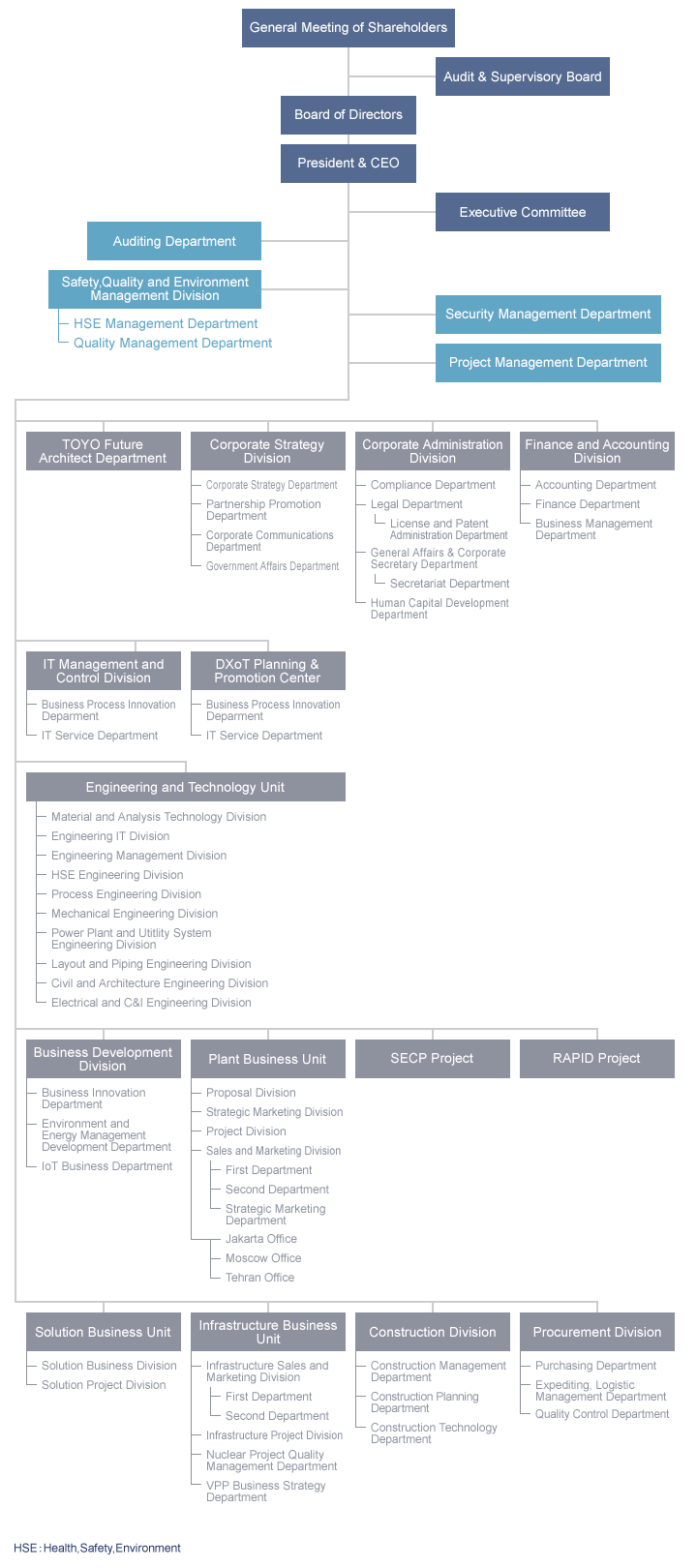 Organization Chart | Toyo Engineering Corporation