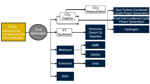 Coal Gasification | Toyo Engineering Corporation process flow diagram chemical engineering 