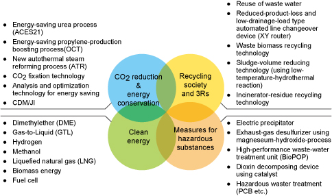 Environment | Toyo Engineering Corporation