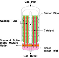 Methanol/MRF-Z | Toyo Engineering Corporation