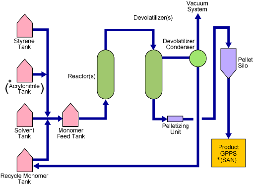 Styrenics Resin (GPPS, HIPS, SAN, ABS) | Toyo Engineering ... process flow diagram gas plant 