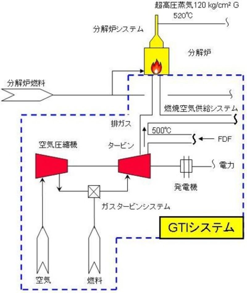 GTI System Flow scheme