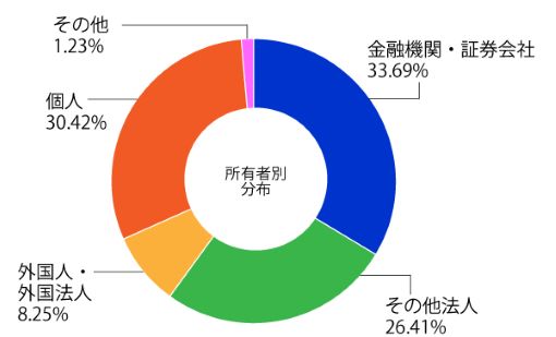 株式基本情報  東洋エンジニアリング株式会社