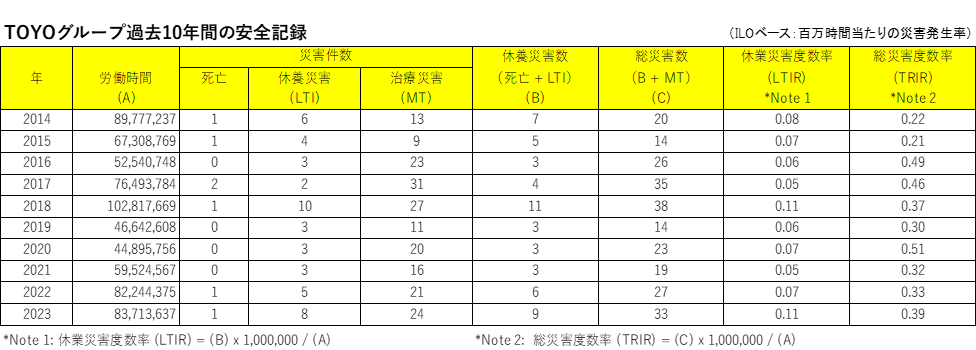 安全記録(連結)